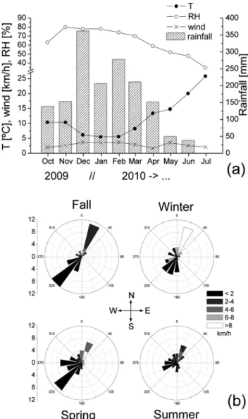 Fig. 1 (a) Seasonal variations of temperature, wind speed, relative humidity and rainfall over the station