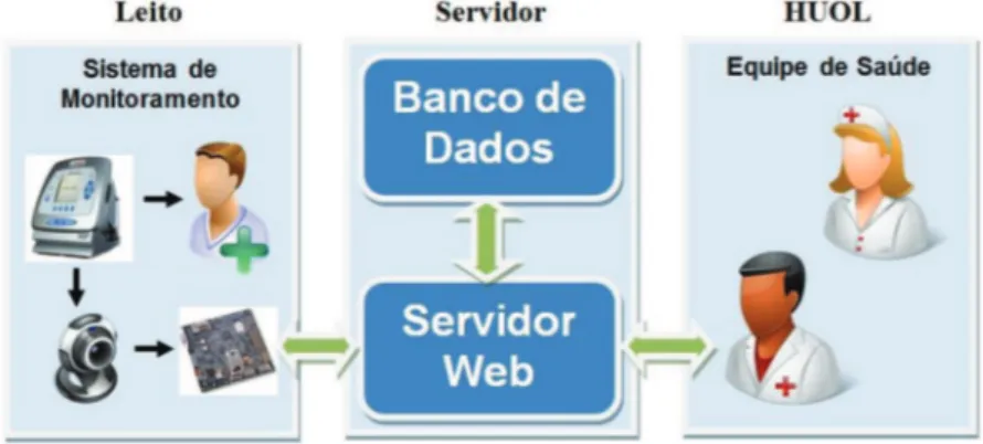 Figura 1. Arquitetura do sistema de monitoramento.