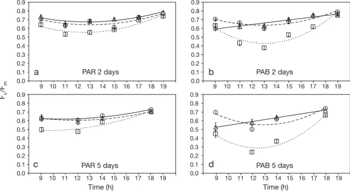 Fig. 5. Ulva lactuca. Mean (± SE) daily cycles of maximum quantum yield (F v / F m ) of algae cultured under high nutrient supply condition (HNS) with fishpond effluents