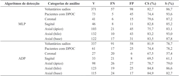 Tabela 1. Resultados da detecção de vias aéreas para voluntários sadios, pacientes com DPOC e por tipos de corte.