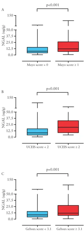 Figure  3.  Minimum to maximum box-and-whiskers plots representing the  neutrophil gelatinase B–associated lipocalin [NGAL] levels stratified by  various histological and clinical outcomes: [A] Mayo endoscopic subscore [0  vs