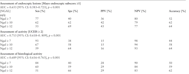 Table 6.  Assessment of ulcerative colitis outcomes by NGAL Assessment of endoscopic lesions [Mayo endoscopic subscore ≥1]