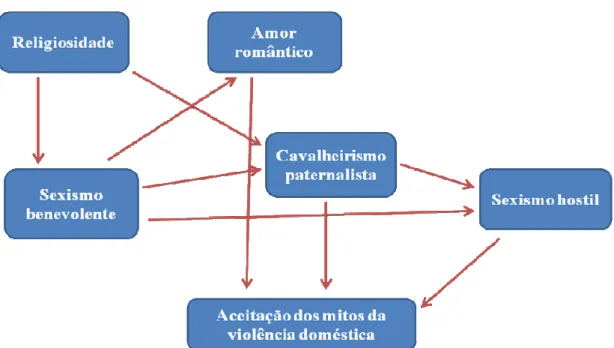 Figura 1: Modelo teórico 