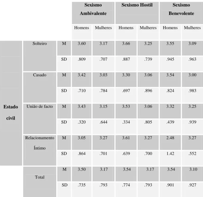 Tabela 2: Médias em função do género e estado civil no sexismo 