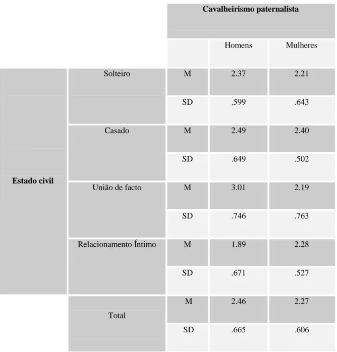 Tabela 3: Médias em função do género e estado civil no cavalheirismo paternalista  Cavalheirismo paternalista  Homens  Mulheres  Estado civil  Solteiro  M  2.37  2.21 SD .599 .643 Casado M 2.49 2.40 SD .649 .502  União de facto  M  3.01  2.19  SD  .746  .7