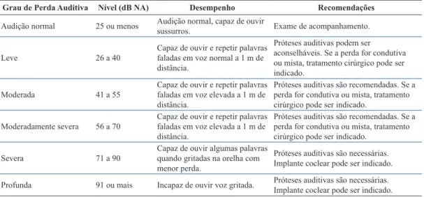 Tabela 1.  Classiicação da Perda Auditiva - Adaptado de CFFa (Conselho…, 2009) e WHO (World…, 2013a).