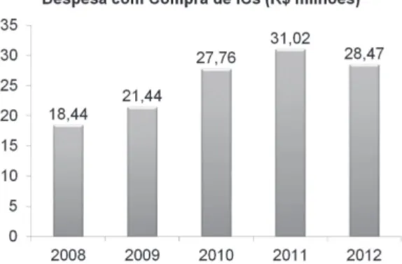 Figura 3.  Despesas do SUS com Implantes Cocleares (Brasil, 2013a).