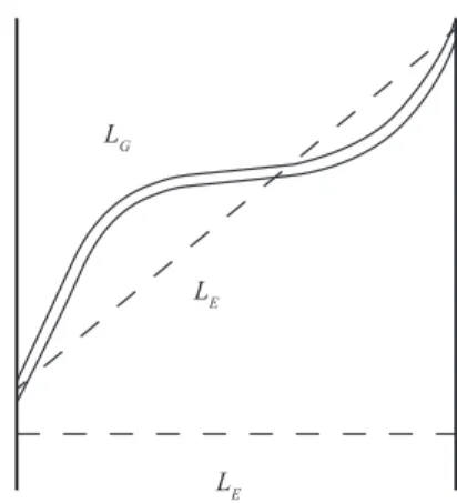 Figura 1. Ilustração da distância geodésica L G  e da distância  Euclidiana L E , tomada entre planos e entre pontos.
