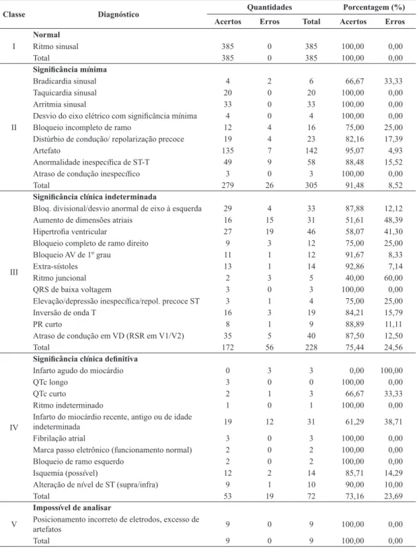 Tabela 4. Resultados dos diagnósticos eletrocardiográicos automáticos em pacientes, por classe de signiicância.