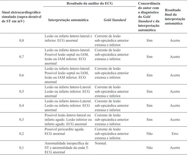 Tabela 1.  Desempenho do eletrocardiógrafo interpretativo na detecção de supra-desnível simulado de segmento ST (signiicância clínica  deinitiva).