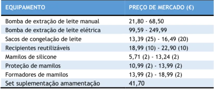 Tabela 6. Preço de mercado de equipamentos de apoio ao aleitamento materno 