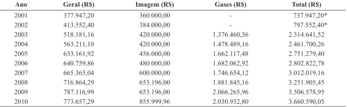 Table 4. Summary of total costs for maintenance of medical equipment of the HC-UFU, from 2001 to 2010.