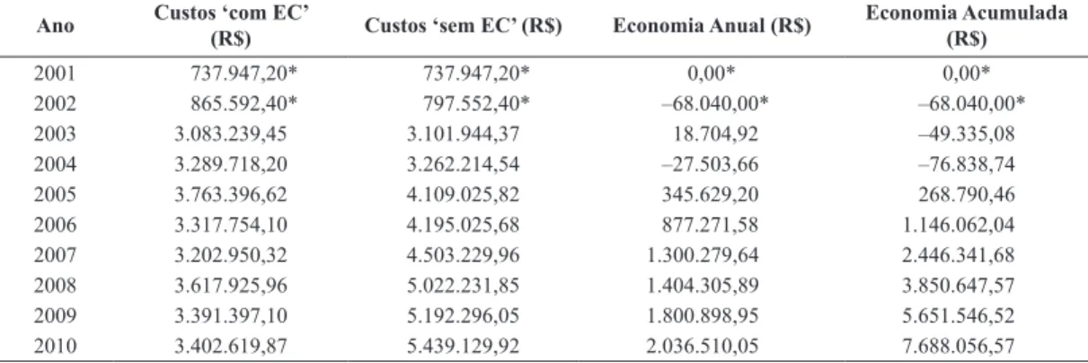 Tabela 7. Comparativo anual entre as despesas atuais do HC-UFU com o Setor de Engenharia Clínica (com EC) e as estimativas com a  terceirização completa dos serviços (sem EC).