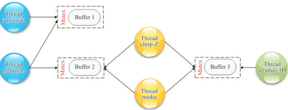 Figura 3. Unidades (threads e outros dispositivos) de concorrência desenvolvidas para permitir o processamento e o feedback em tempo  real para as diversas modalidades de biofeedback propostas.