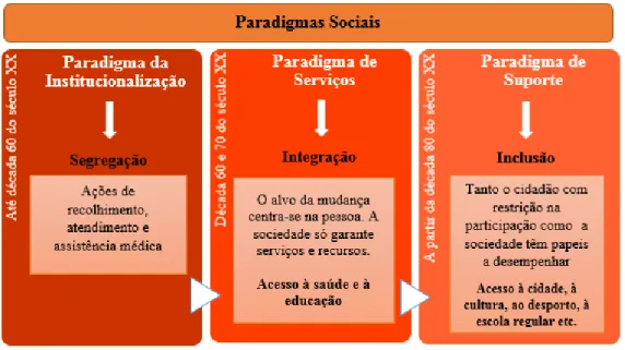 Figura 2.1 - Evolução dos paradigmas sociais na relação indivíduo com  restrição na participação e sociedade 