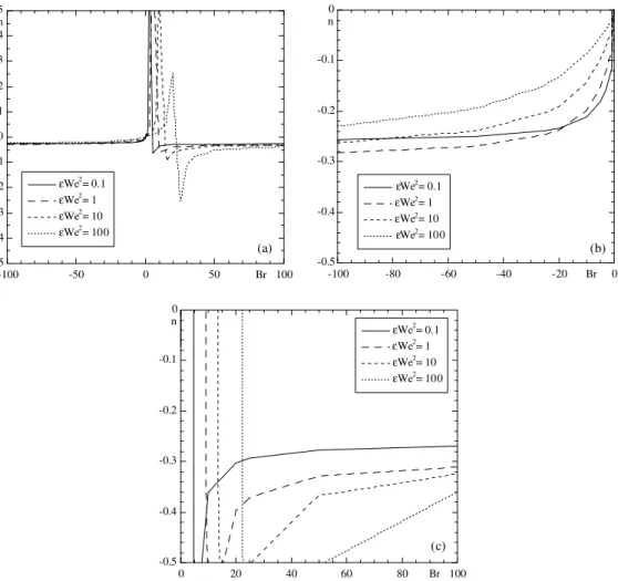 Fig. 5. Variation of exponent n of Nusselt number correction with Br and eWe 2 . Fluid properties were evaluated at the ﬁlm tem- tem-perature (T f ), but Br and eWe 2 in the abscissa were calculated at inlet temperature (T i ): (a) 100 < Br < 100; (b