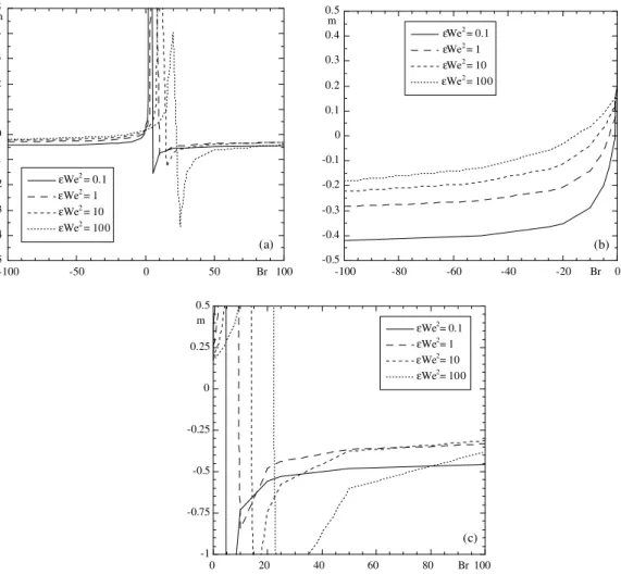 Fig. 7. Variation of exponent m of friction factor correction with Br and eWe 2 . Fluid properties were evaluated at the ﬁlm temperature (T f ), but Br and eWe 2 in the abscissa were calculated at inlet temperature (T i ): (a) 100 < Br < 100; (b) zoo