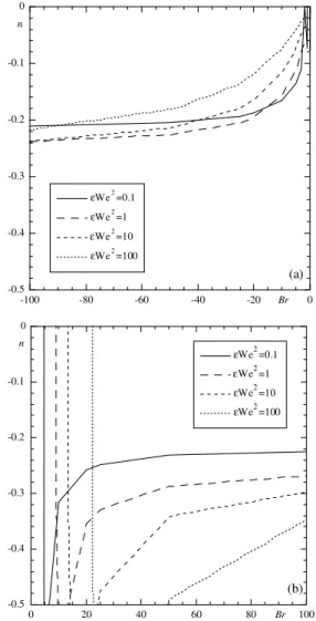 Fig. 9. Variation of exponent n of Nusselt number correction with Br and eWe 2 . Fluid properties were evaluated at the bulk temperature (T b ), but to calculate Br and eWe 2 in the abscissa properties were calculated at inlet temperature (T i ): (a) 100 &