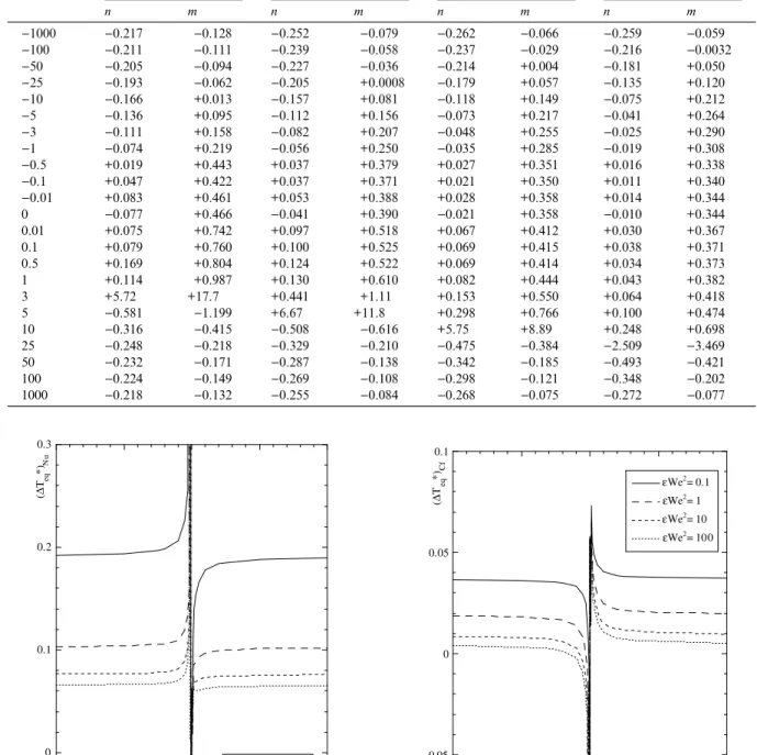 Fig. 14. Variation of the normalised equivalent temperature for the friction factor with Br and eWe 2 
