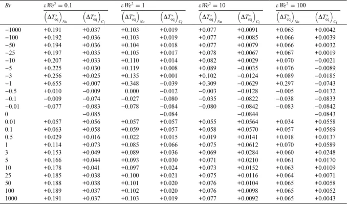 Table 6 Values of  DT eq 