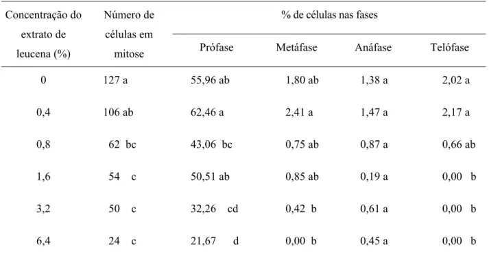 TABELA 2 – Freqüência das diferentes fases da mitose em células meristemáticas de raízes de plântulas de  milho desenvolvidas sob diferentes concentrações do extrato de leucena