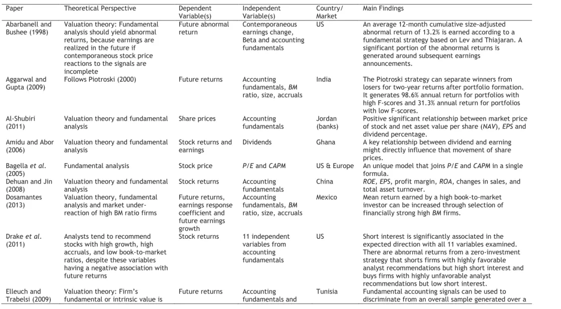 Table 3.1 - Relevant FA literature. 