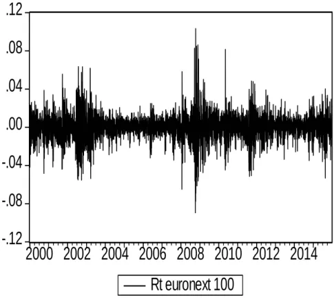 Figure 5.2 - Daily returns of the Euronext 100.