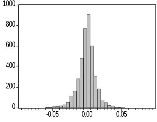 Figure 5.6 - Histogram of the residuals of the model AR (5). 