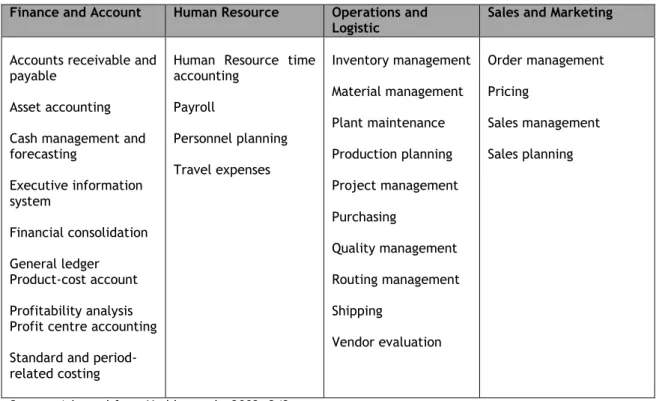 Table 2: Functions supported by an ERP in different areas within an organization: 