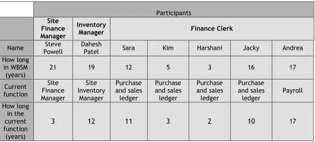 Table 6: Characteristics of participants