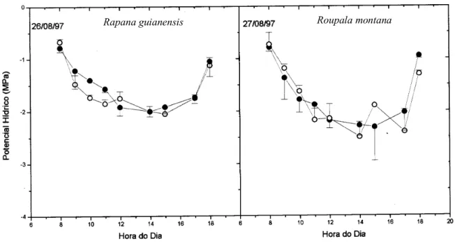 FIGURA 3 – Curso diário do potencial hídrico foliar das espécies Rapanea guianensis e Roupala montana, no campo sujo (o) e cerradão (•) nos dias 26 e 27 de agosto de 1997