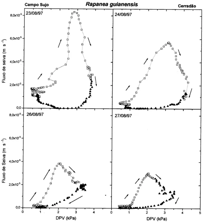 FIGURA 4 - Relação entre o fluxo de seiva e o déficit de pressão de vapor  para Rapanea guianensis nos dias 23,  24, 26 e 27 de agosto de 1997