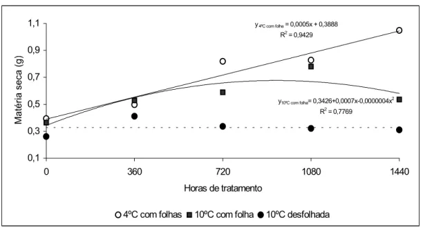 FIGURA 5 - Efeito do desfolhamento e temperatura na matéria seca da parte aérea de plantas de macieira na  aclimatização, após dez semanas do início do experimento