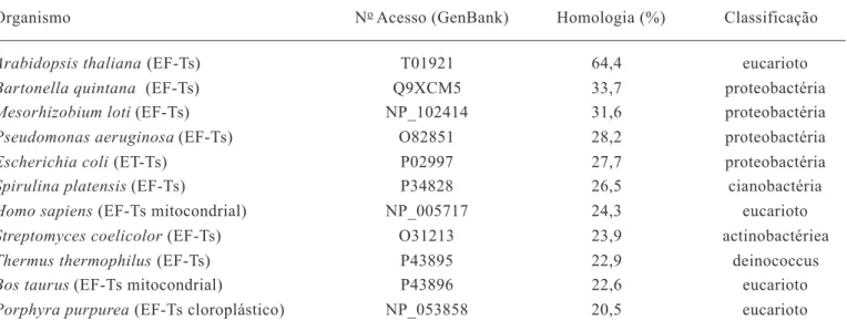 Tabela 1. Homologia entre a seqüência protéica de ER49 de tomate (Lycopersicon esculentum Mill.) e outros EF-Ts (Person et al., 1997).