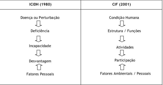 Tabela 2: Classificação Internacional – OMS  ICIDH (1980)  CIF (2001)  Doença ou Perturbação  Deficiência  Incapacidade  Desvantagem  Fatores Pessoais       Condição Humana       Estrutura / Funções             Atividades       Participação 