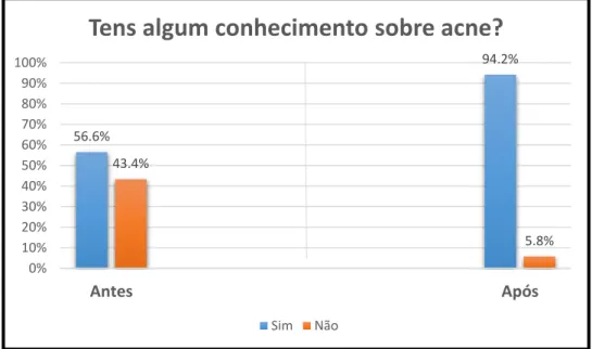 Gráfico 4-3: Distribuição da amostra relativa à questão  “tens algum conhecimento sobe acne?” 