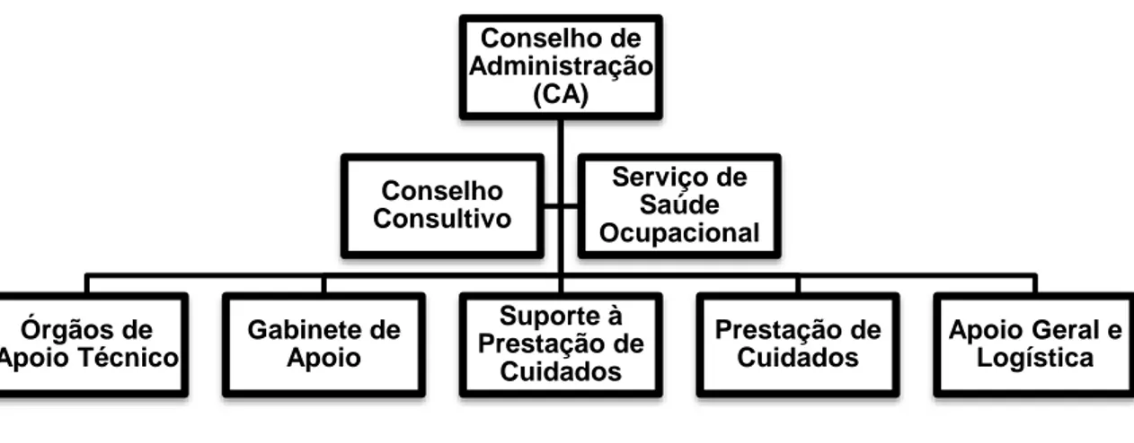 Figura 1 – Organograma da organização interna do Hospital de Faro, EPE (Hospital de Faro, EPE, 2012) Conselho de Administração (CA) Órgãos de Apoio Técnico Gabinete de Apoio Suporte à Prestação de Cuidados Prestação de Cuidados  Apoio Geral e Logística Con