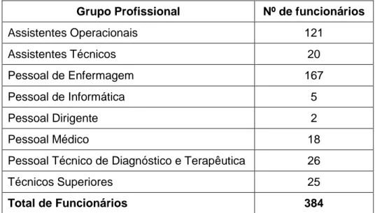 Tabela 3- Funcionários do Hospital de Faro, EPE, que trabalhar no hospital há menos de 3 anos 
