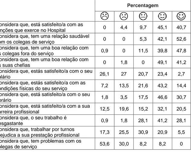 Tabela 12 – O que os funcionários do Hospital de Faro consideram atualmente da sua situação 