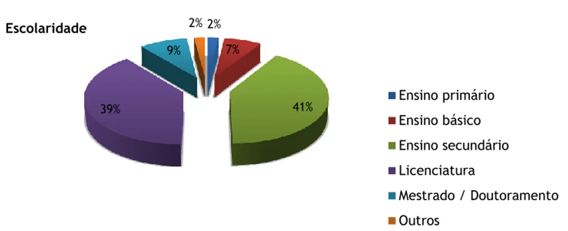 Gráfico 5.3 – Percentagem de indivíduos na amostra segundo o estado civil