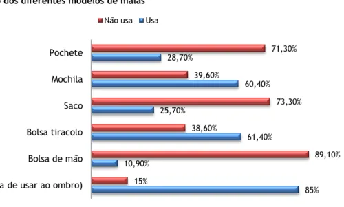 Gráfico 5.6 – Percentagem de uso de diferentes modelos de acessórios de  moda 