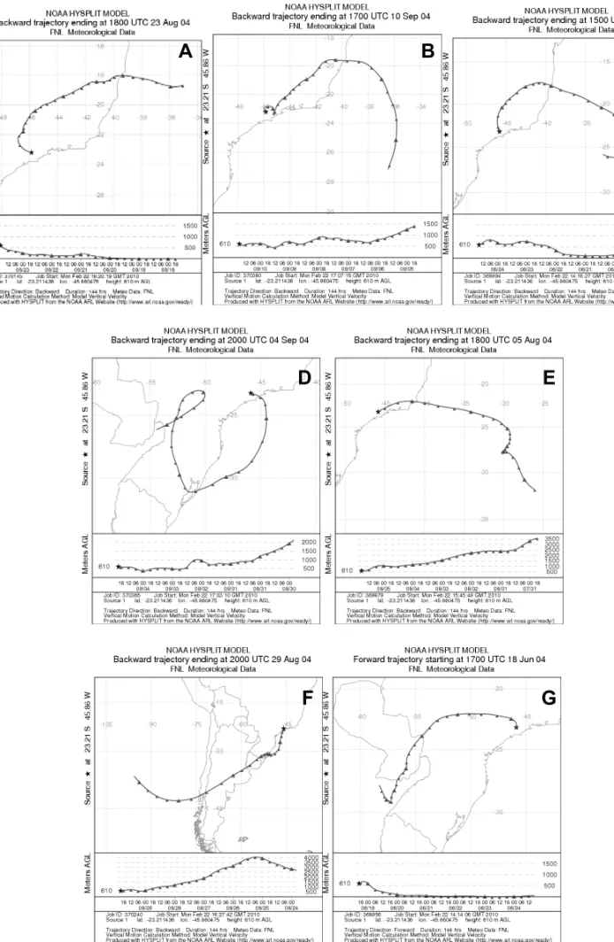 Figura 6 – Trajet´orias reversas de massa de ar para o Grupo 2 (do dendograma) referentes ao material particulado fino (MP 2 , 5 ) para as seguintes datas: A) 22/08/04, B) 09/09/04, C) 23/06/04, D) 03/09/04, E) 04/08/04, F) 28/08/04 e G) 17/06/04.