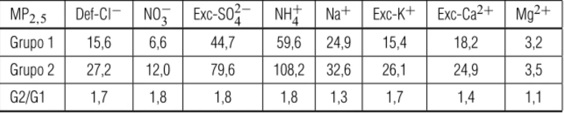 Tabela 3 – Concentrac¸˜oes m´edias (neq m −3 ) dos ´ıons inorgˆanicos sol´uveis em ´agua para os Grupos 1 e 2 da an´alise de agrupamentos para o MP 2 , 5 durante o per´ıodo seco.