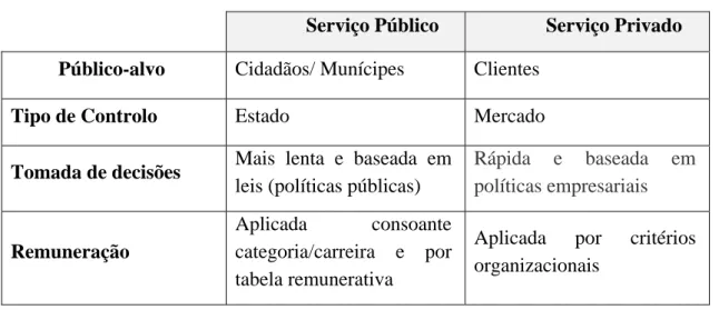 Tabela 1- Diferenças nos serviços: público e privado 