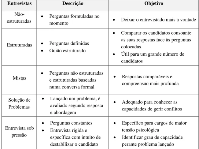 Tabela 4 - Características dos diversos tipos de entrevistas 