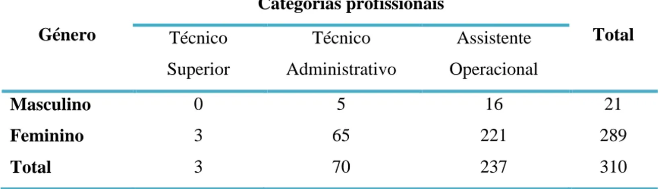 Tabela 1- Pessoal Não Docente por categorias profissionais 
