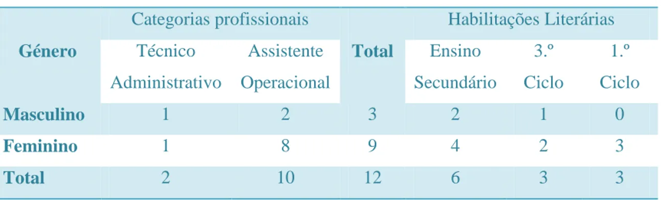 Tabela 5 – Resumo das entrevistas realizadas ao Pessoal Não Docente  Processo de Acolhimento e Integração 