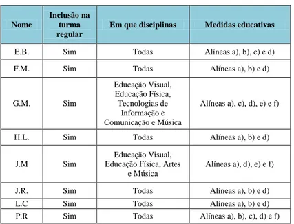 Tabela 3.2 - Inclusão educativa presente na política do Agrupamento 