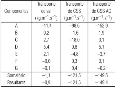 Tabela 2 – Parcelas do transporte de sal, calculado a partir da CSS