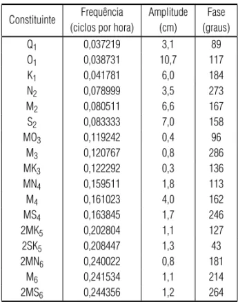 Tabela 1 – Constituintes harmˆonicos de mar´e para o baixo estu´ario do Rio Mampituba.